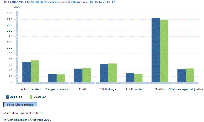 Graph Image for DEFENDANTS FINALISED, Selected principal offences, 2015-16 to 2016-17